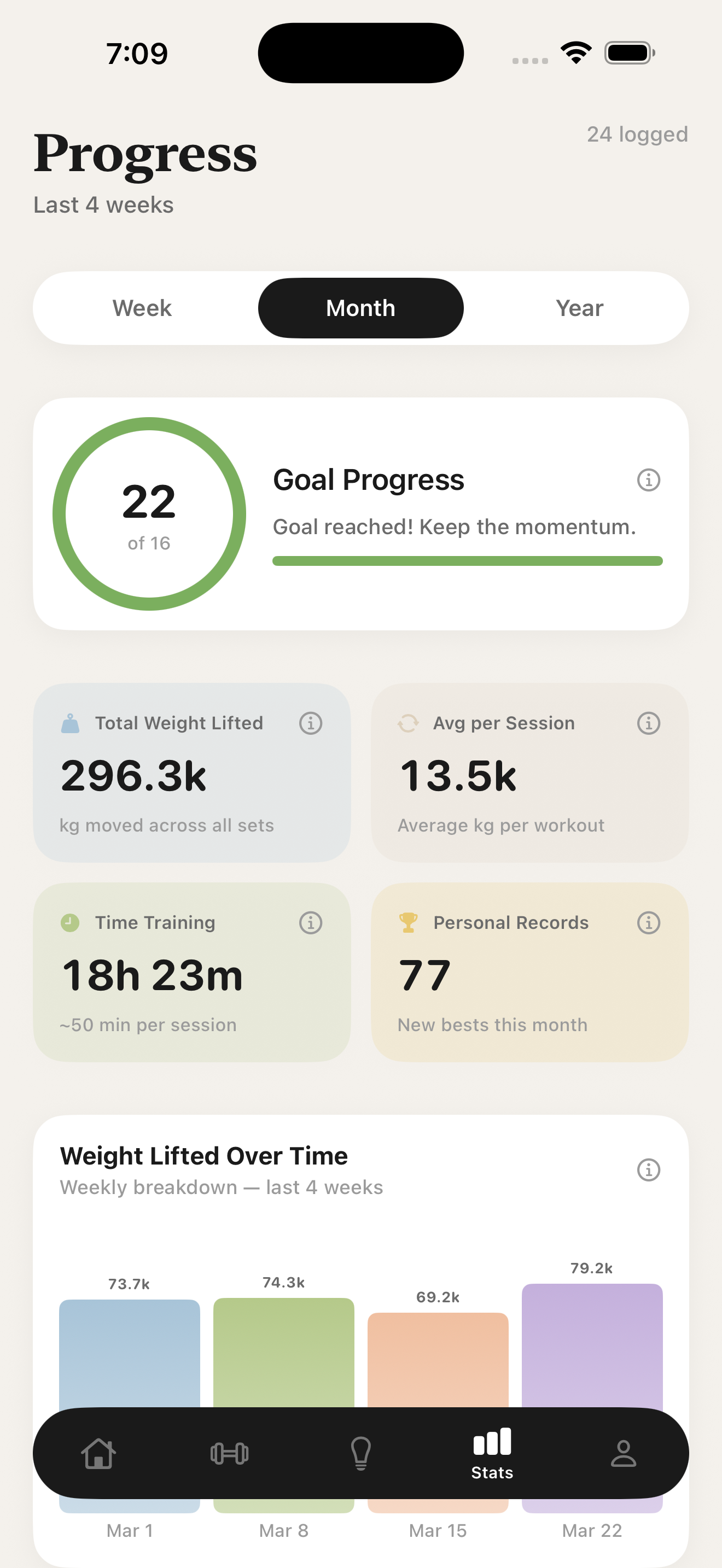LiftAi progress analytics with goal rings, volume, and PRs